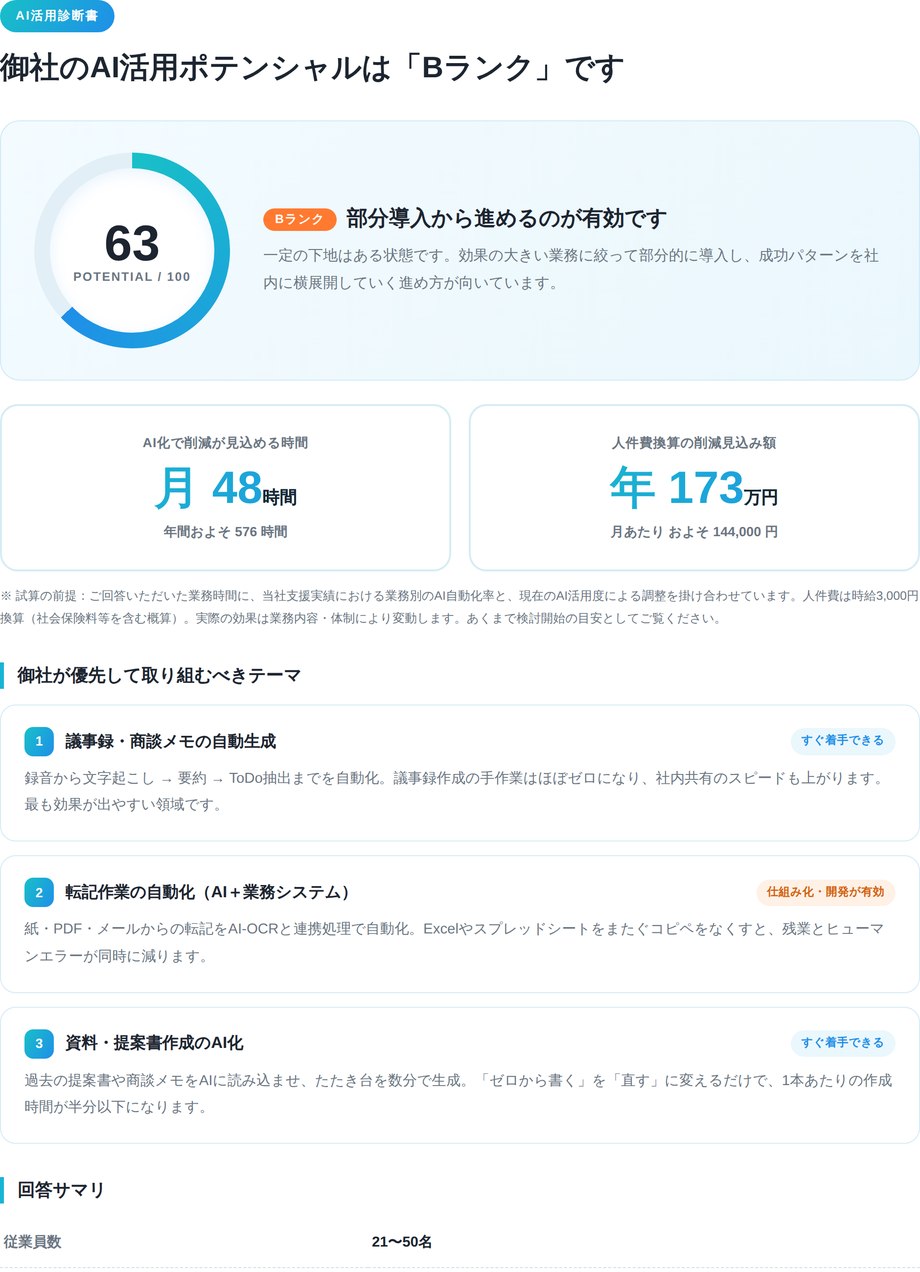 AI活用診断書のサンプル。ポテンシャルスコア63点、月48時間・年173万円の削減見込み、優先テーマ3件などが表示されている。